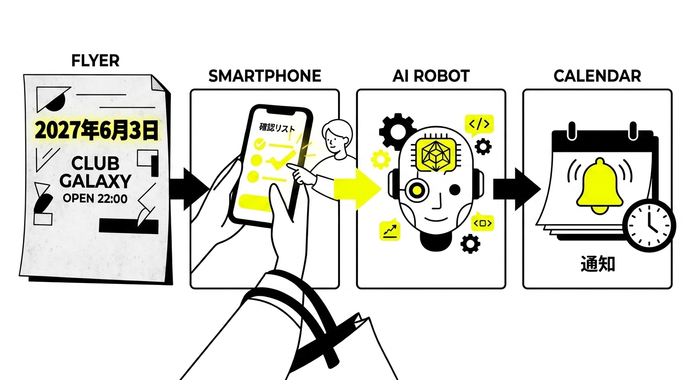 チラシ→スマホ→AI→通知のフロー